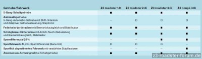 Ausstattung Z3 Teil 3.jpg