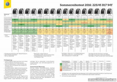 5267-tcs-sommerreifentest-2016_225-45-R17-94Y.jpg