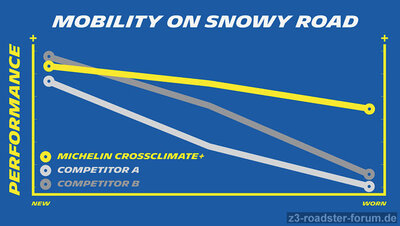 Michelin-Mobilität-auf-Schnee-nach-Laufleistung.jpg