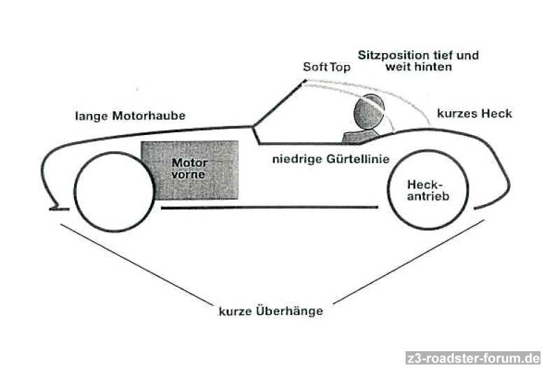 Merkmale klassischer Roadster
