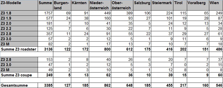 [https://www.z3-roadster-forum.de/forum/tourdata/z3_at_statistik_2010.gif]