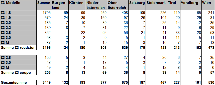 [https://www.z3-roadster-forum.de/forum/tourdata/z3_at_statistik_2011.gif]