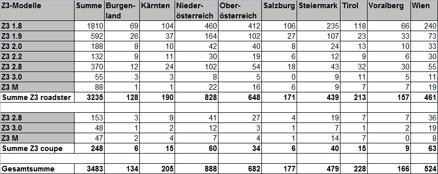 [https://www.z3-roadster-forum.de/forum/tourdata/z3_at_statistik_2012.gif]