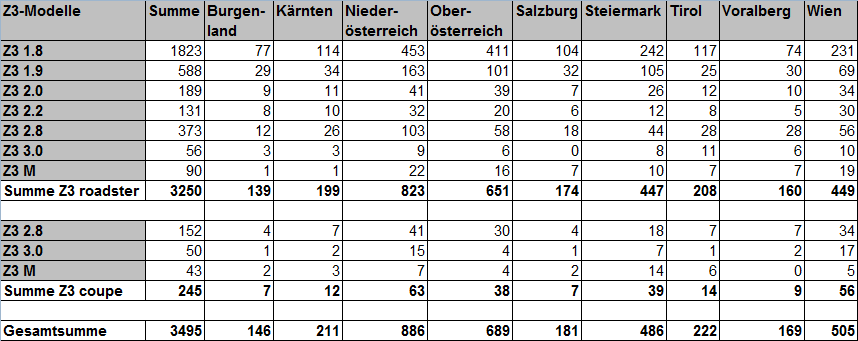 [https://www.z3-roadster-forum.de/forum/tourdata/z3_at_statistik_2013.gif]