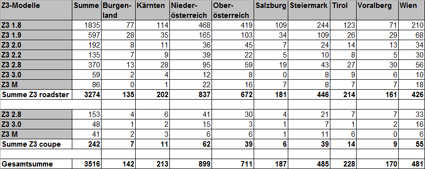 [https://www.z3-roadster-forum.de/forum/tourdata/z3_at_statistik_2014.gif]