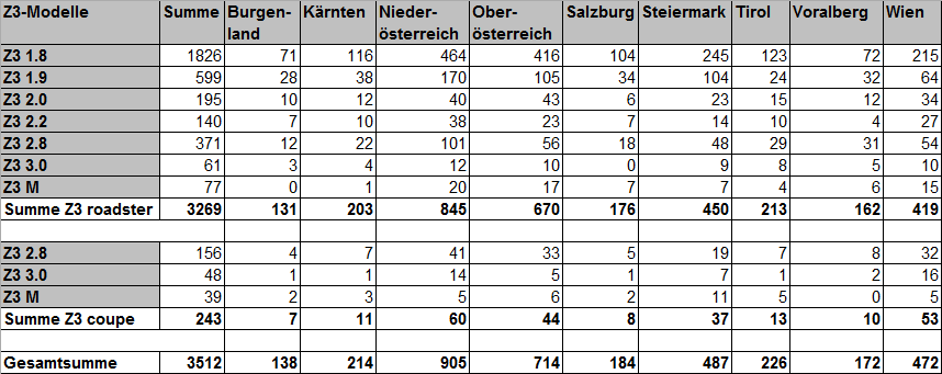 [https://www.z3-roadster-forum.de/forum/tourdata/z3_at_statistik_2015.gif]