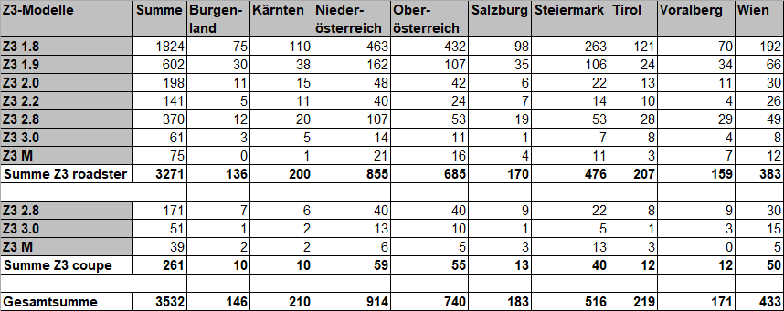 [https://www.z3-roadster-forum.de/forum/tourdata/z3_at_statistik_2017.gif]