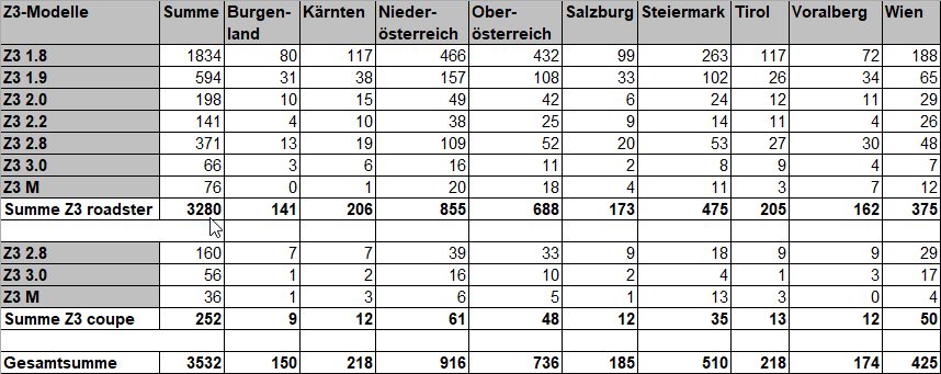 [https://www.z3-roadster-forum.de/forum/tourdata/z3_at_statistik_2018.gif]