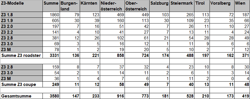 [https://www.z3-roadster-forum.de/forum/tourdata/z3_at_statistik_2021.gif]