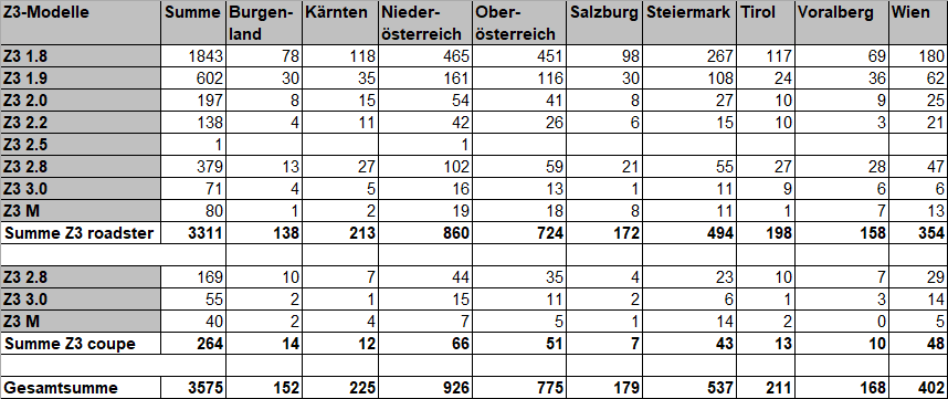 [https://www.z3-roadster-forum.de/forum/tourdata/z3_at_statistik_2022.gif]