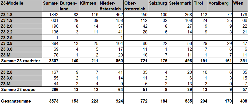 [https://www.z3-roadster-forum.de/forum/tourdata/z3_at_statistik_2023.gif]