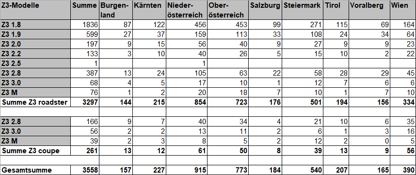 [https://www.z3-roadster-forum.de/forum/tourdata/z3_at_statistik_2024.gif]