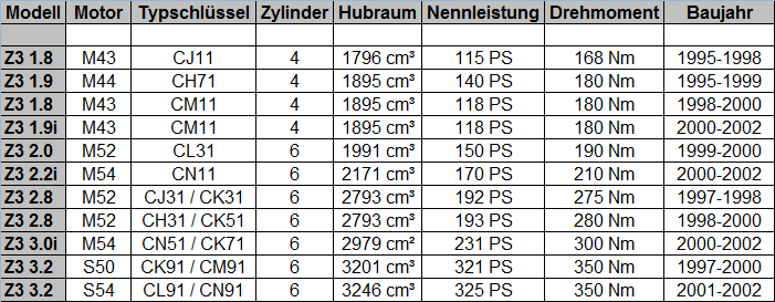 [https://www.z3-roadster-forum.de/forum/tourdata/z3_modelluebersicht.gif]