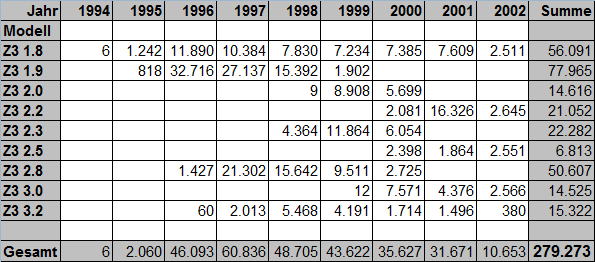 [https://www.z3-roadster-forum.de/forum/tourdata/z3_roadster_prod.gif]