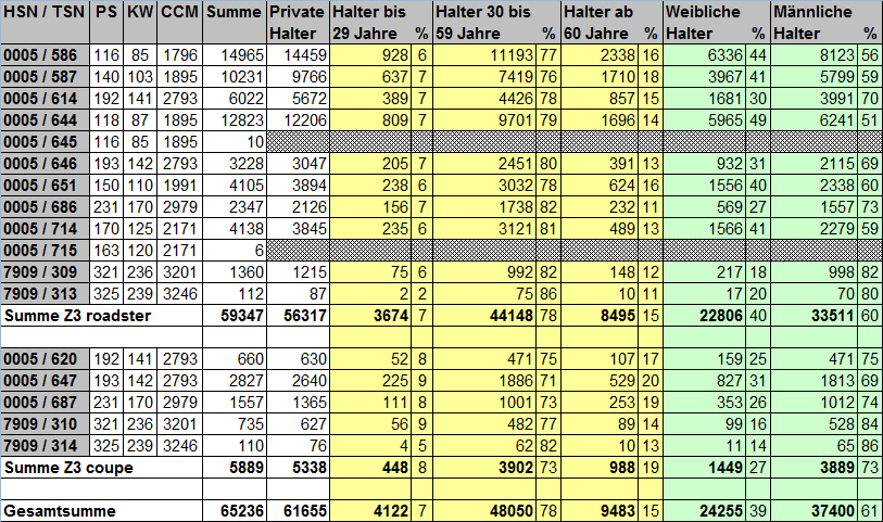 [https://www.z3-roadster-forum.de/forum/tourdata/z3_statistik_2006.gif]