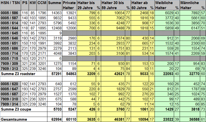 [https://www.z3-roadster-forum.de/forum/tourdata/z3_statistik_2007.gif]