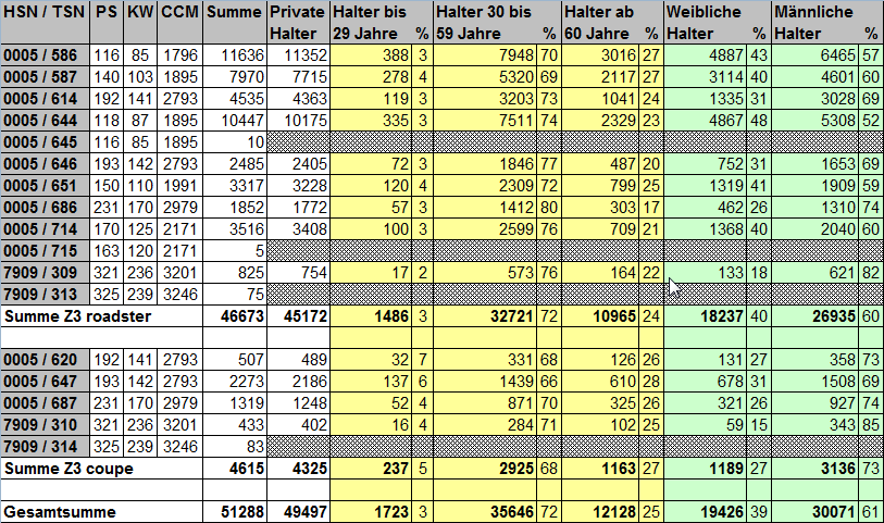 [https://www.z3-roadster-forum.de/forum/tourdata/z3_statistik_2011.gif]