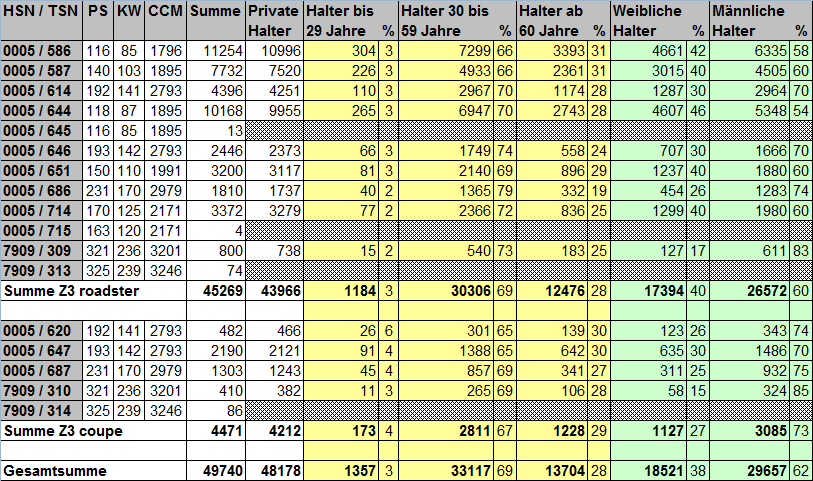 [https://www.z3-roadster-forum.de/forum/tourdata/z3_statistik_2013.gif]