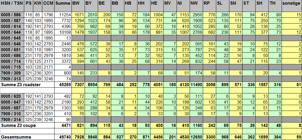 [https://www.z3-roadster-forum.de/forum/tourdata/z3_statistik_2013_bl.gif]