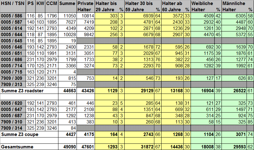 [https://www.z3-roadster-forum.de/forum/tourdata/z3_statistik_2014.gif]