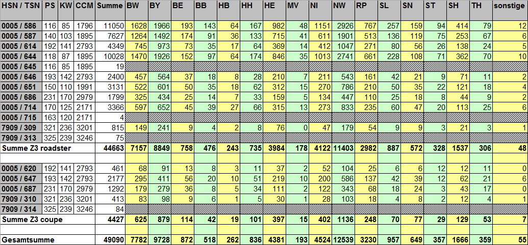 [https://www.z3-roadster-forum.de/forum/tourdata/z3_statistik_2014_bl.gif]