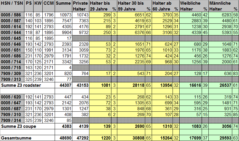 [https://www.z3-roadster-forum.de/forum/tourdata/z3_statistik_2015.gif]