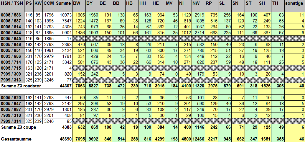 [https://www.z3-roadster-forum.de/forum/tourdata/z3_statistik_2015_bl.gif]