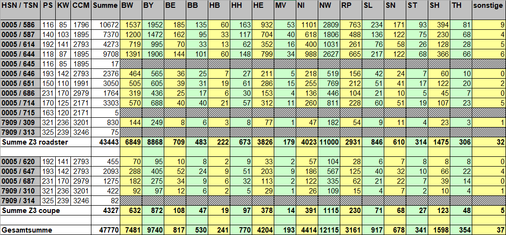 [https://www.z3-roadster-forum.de/forum/tourdata/z3_statistik_2017_bl.gif]