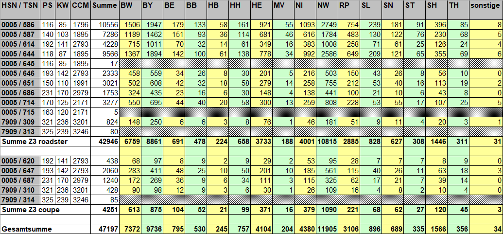 [https://www.z3-roadster-forum.de/forum/tourdata/z3_statistik_2018_bl.gif]