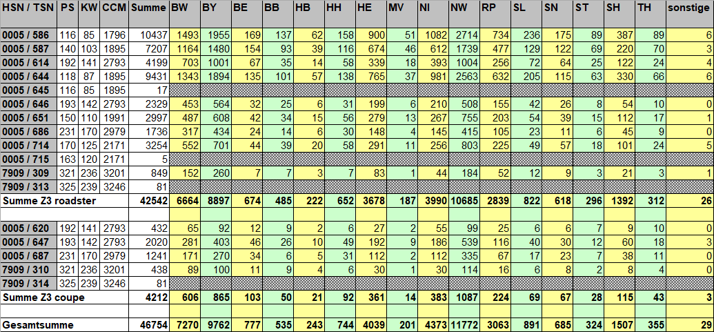 [https://www.z3-roadster-forum.de/forum/tourdata/z3_statistik_2019_bl.gif]