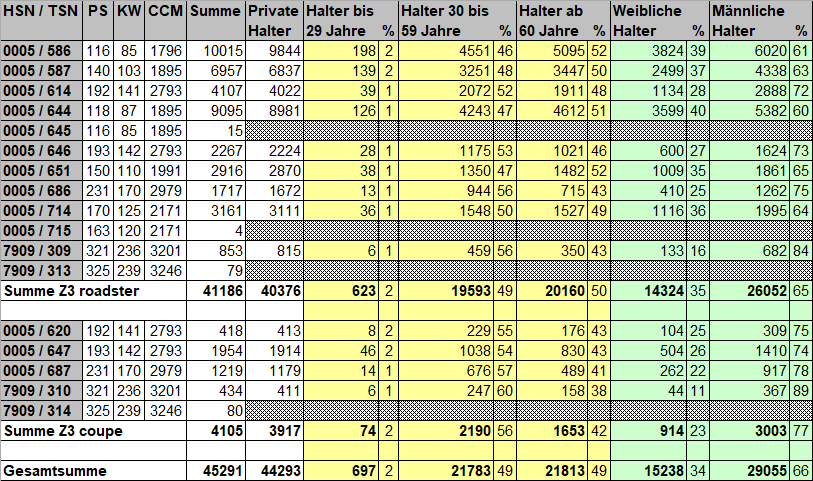 [https://www.z3-roadster-forum.de/forum/tourdata/z3_statistik_2022.gif]