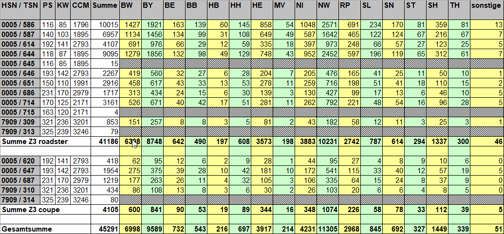 [https://www.z3-roadster-forum.de/forum/tourdata/z3_statistik_2022_bl.gif]