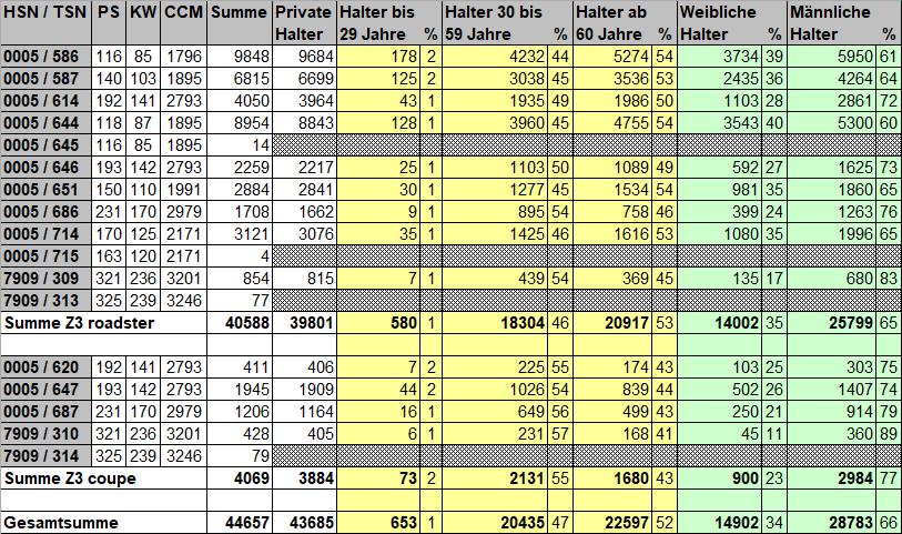 [https://www.z3-roadster-forum.de/forum/tourdata/z3_statistik_2023.gif]