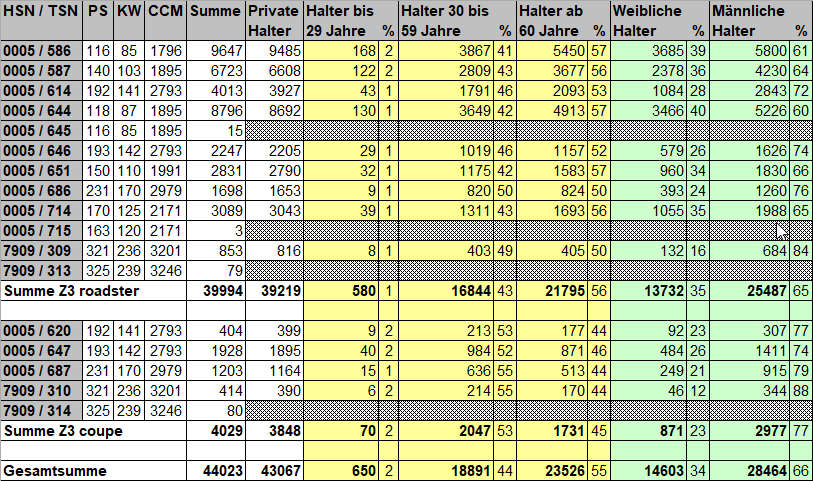 [https://www.z3-roadster-forum.de/forum/tourdata/z3_statistik_2024.gif]