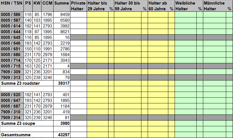 [https://www.z3-roadster-forum.de/forum/tourdata/z3_statistik_2025.gif]